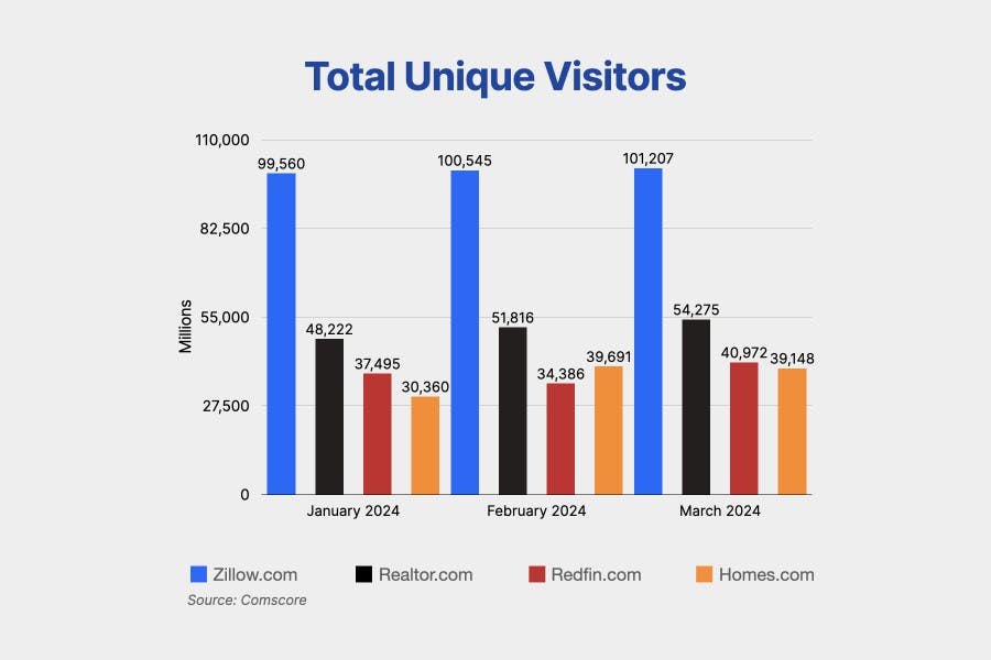 A chart based on Comscore data showing total unique visitors for the top 4 home search portal sites in Q1 2024.